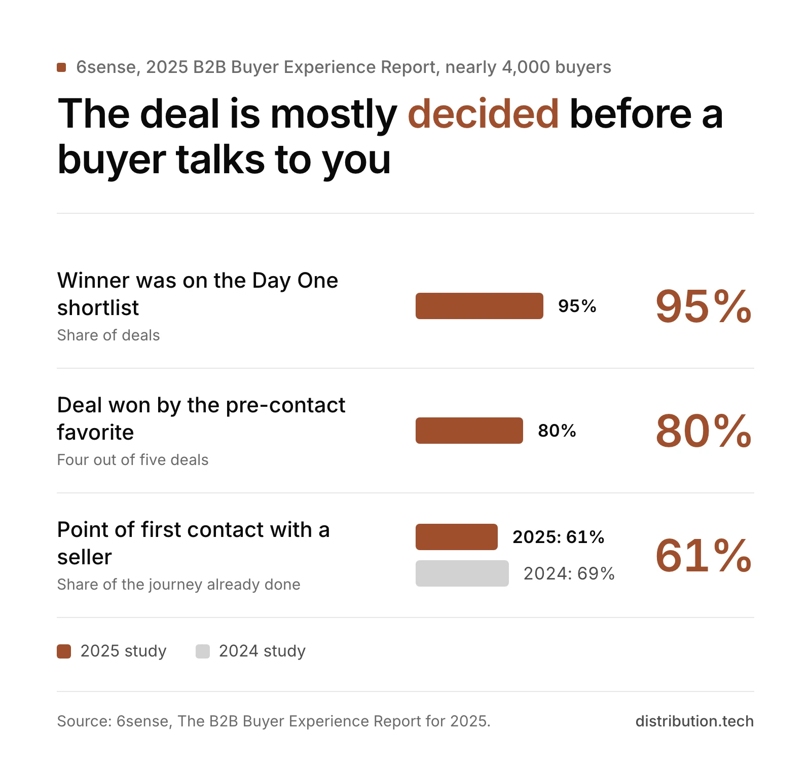 Bar chart from the 6sense 2025 B2B Buyer Experience Report: the winner was on the Day One shortlist in 95% of deals, the pre-contact favorite won 80%, and first contact came at 61% of the journey, down from 69% in 2024.