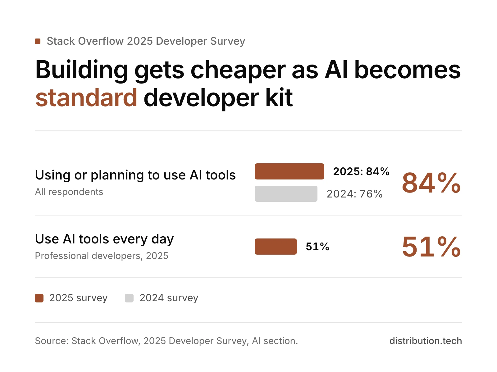Bar chart from the Stack Overflow 2025 Developer Survey: 84% of respondents use or plan to use AI tools, up from 76% in 2024, and 51% of professional developers use them every day.