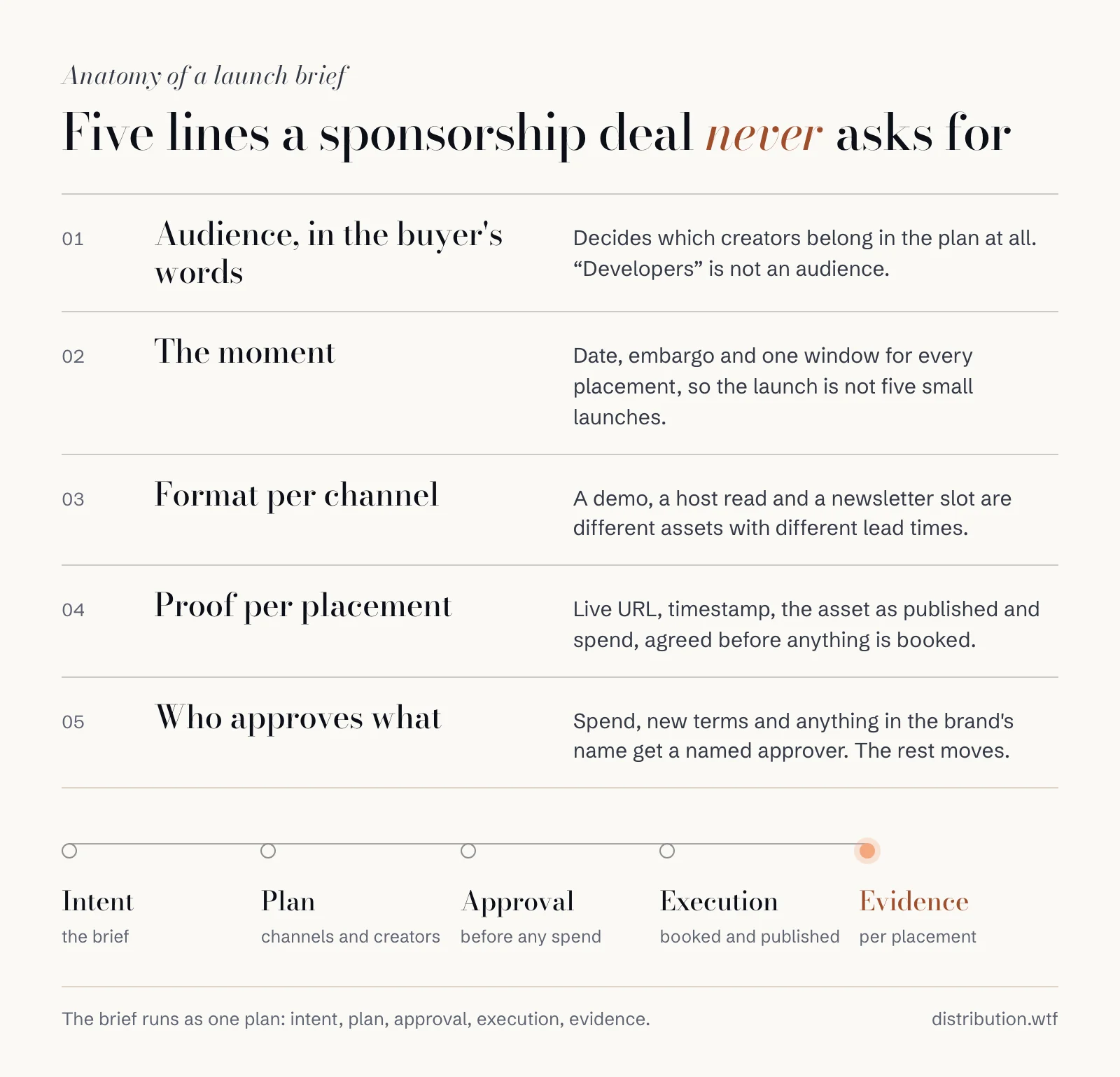 Ledger of the five lines of a launch brief: audience in the buyer's words, the moment, format per channel, proof per placement and who approves what, above a relay from intent through plan, approval and execution to evidence.
