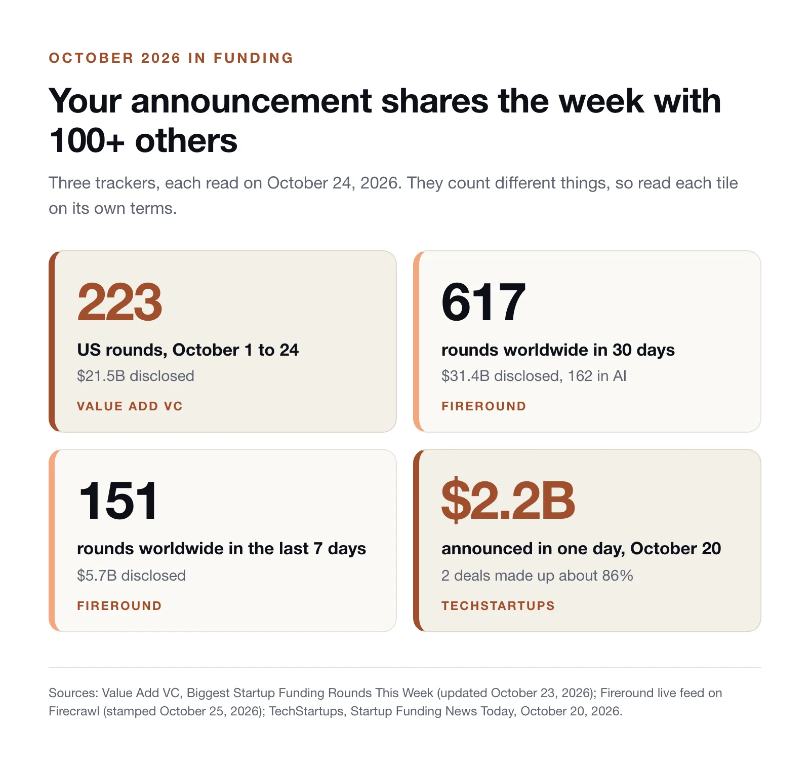 Four stat tiles on October 2026 funding: 223 US rounds and USD 21.5B from October 1 to 24 (Value Add VC), 617 rounds and USD 31.4B in 30 days (Fireround), 151 rounds in 7 days, and USD 2.2B in one day (TechStartups).