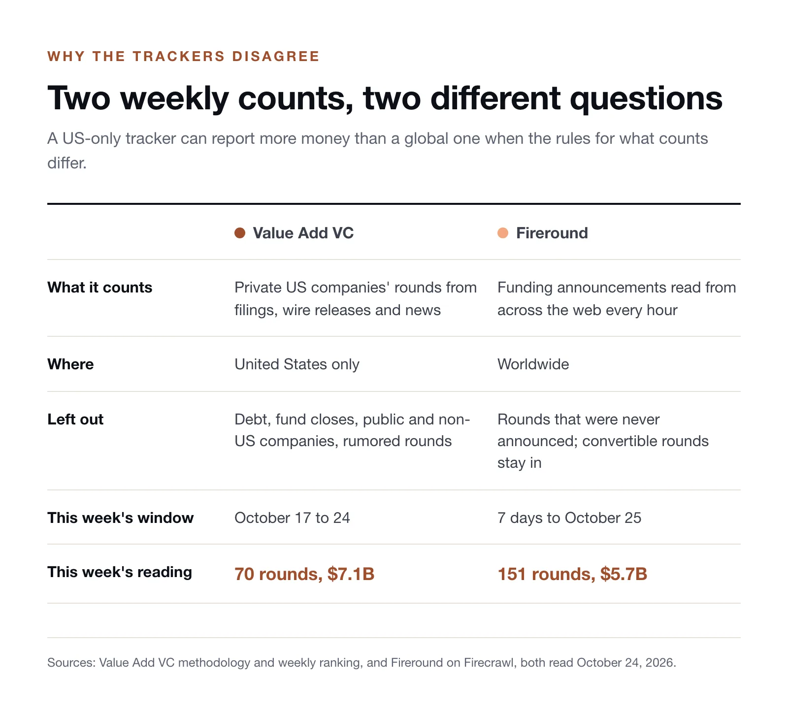 Two columns comparing Value Add VC and Fireround: what each counts, the countries it covers, what it excludes, its 7-day window and its reading for the week, 70 US rounds and USD 7.1B against 151 global rounds and USD 5.7B.
