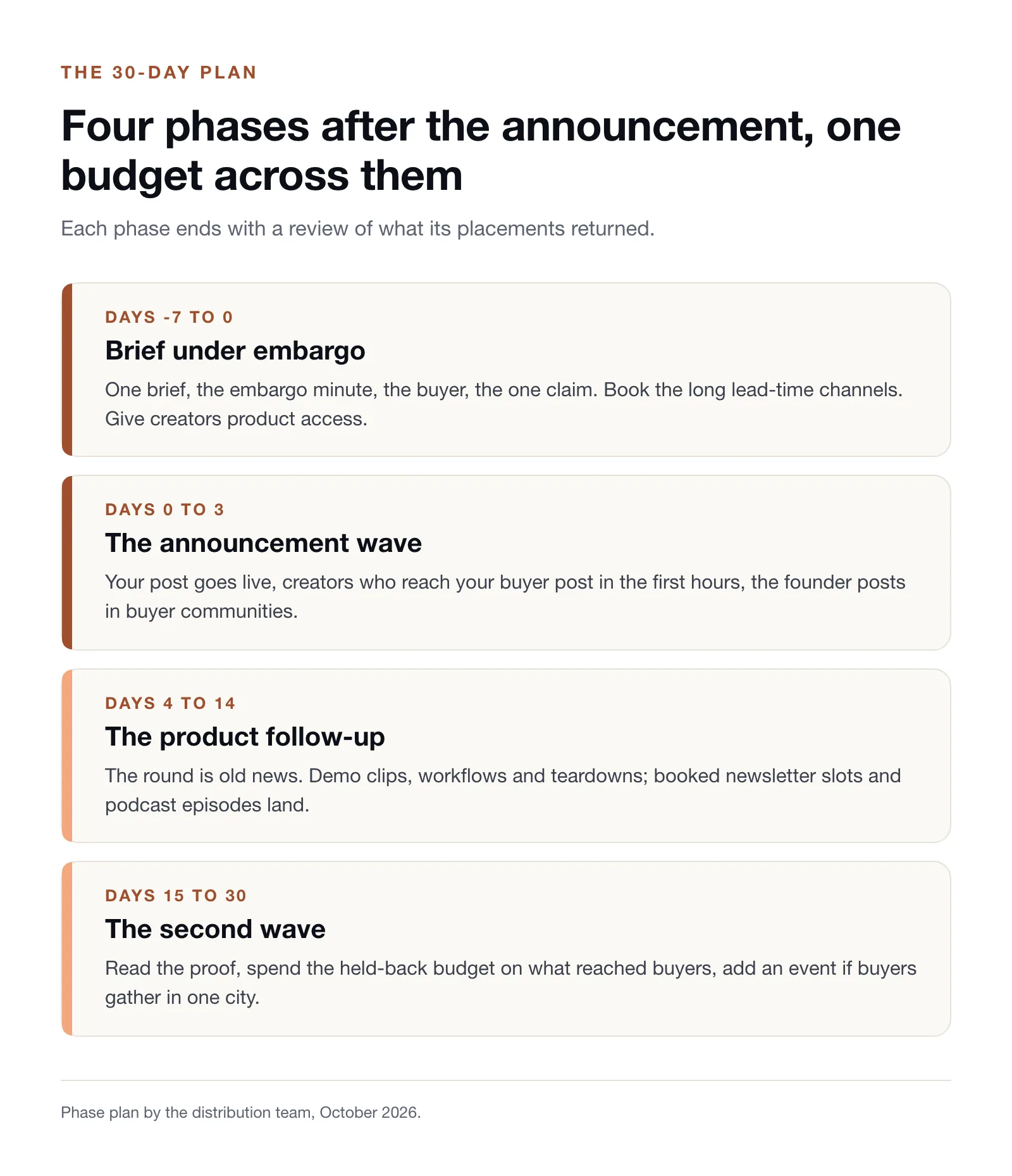 Timeline of a 30-day launch plan after a funding announcement: days minus 7 to 0 brief under embargo, days 0 to 3 announcement wave, days 4 to 14 product follow-up, days 15 to 30 second wave and reallocation.