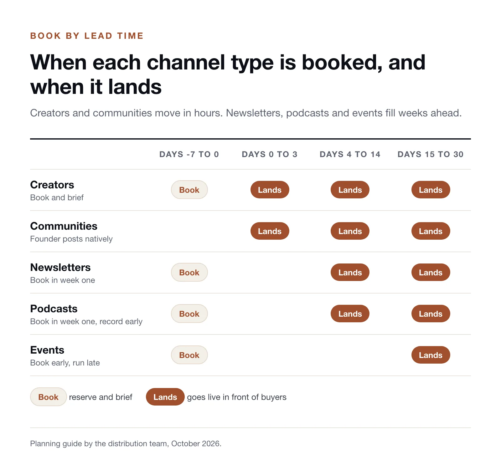 Matrix of five channel types for a launch plan, creators, communities, newsletters, podcasts and events, showing when each must be booked and in which part of the 30 days it lands.