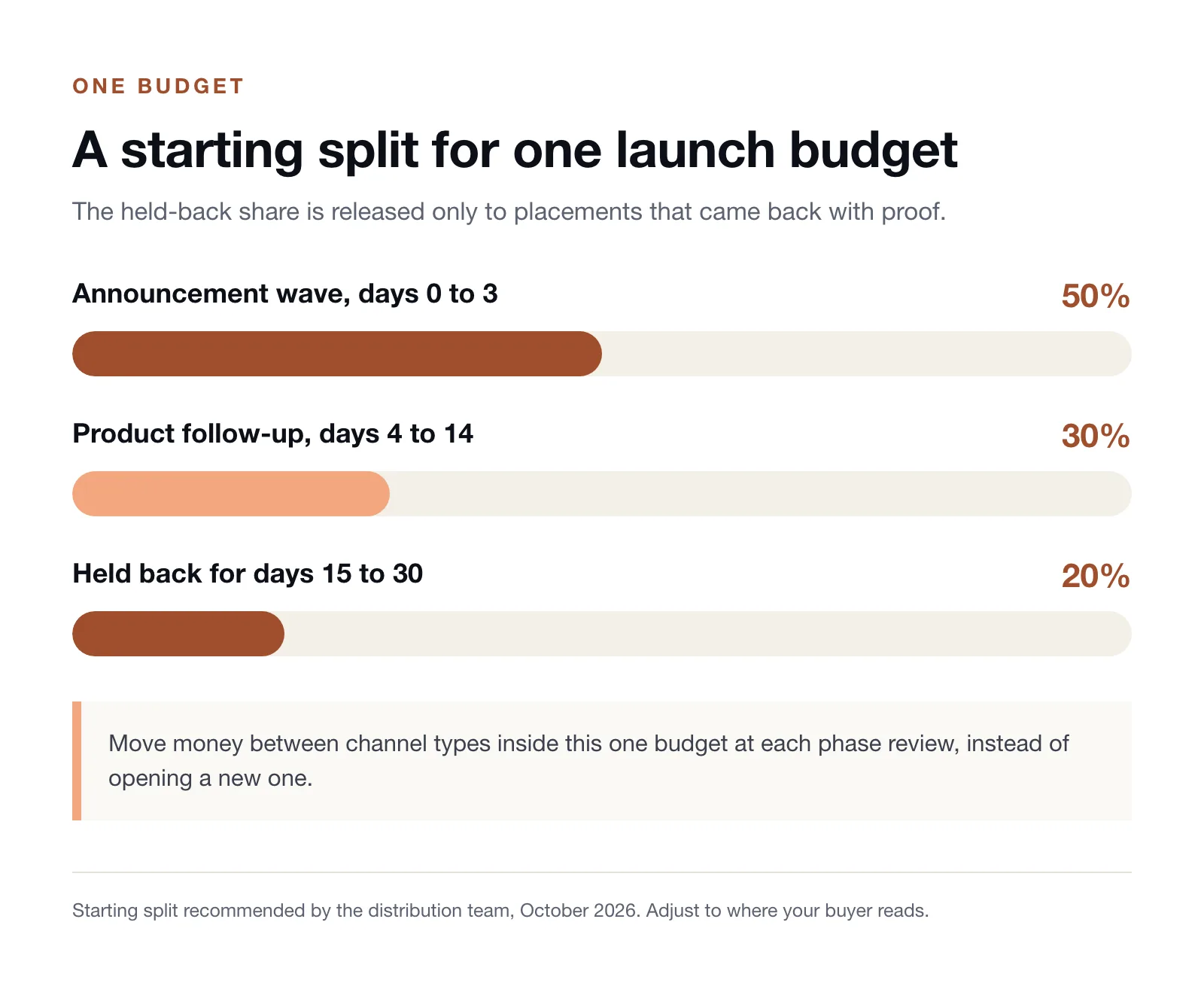 Bar chart of one launch budget split by phase: 50% to the announcement wave in days 0 to 3, 30% to the product follow-up in days 4 to 14, and 20% held back for days 15 to 30.