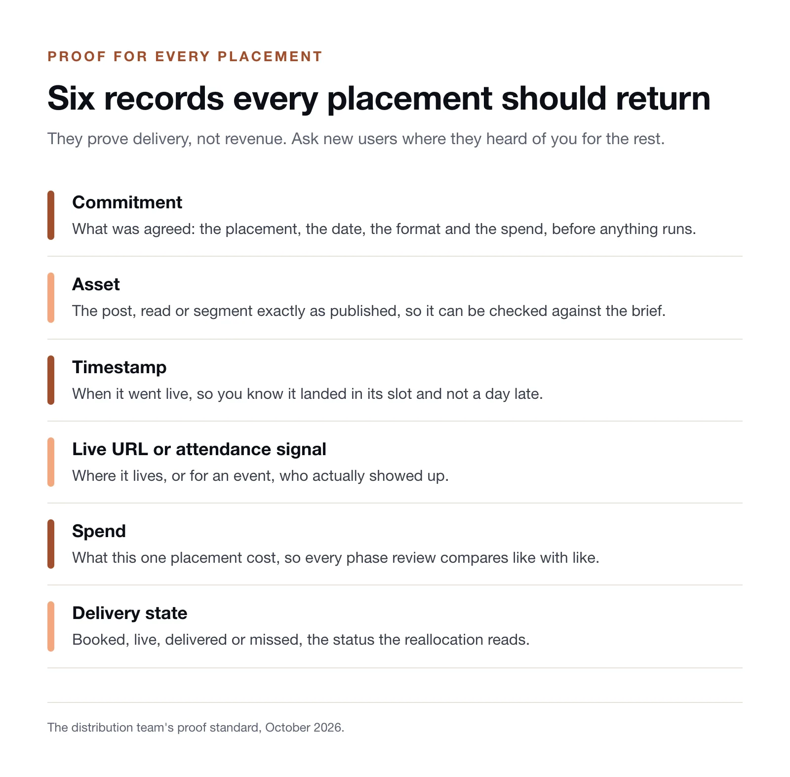 Ledger of the six records every placement in a launch plan should return: commitment, asset, timestamp, live URL or attendance signal, spend and delivery state, each with what it proves.