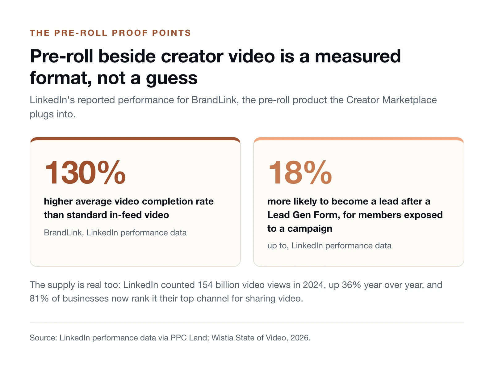 Two stat tiles from LinkedIn data: BrandLink pre-roll delivers 130% higher average video completion than standard in-feed video, and exposed members are up to 18% more likely to become a lead after a Lead Gen Form.